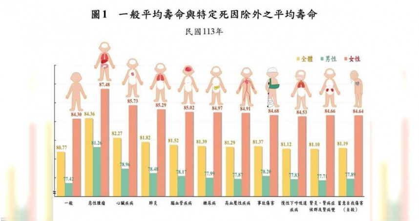 內政部今（25）日公布「113年特定死因除外簡易生命表」，113年國人一般平均壽命為80.77歲，死因以惡性腫瘤影響最大，剔除該項死因，國人平均壽命可提高至84.36歲。（圖／內政部提供）