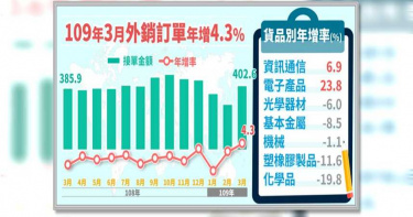 訂單遞延效應 3月外銷訂單逆轉勝