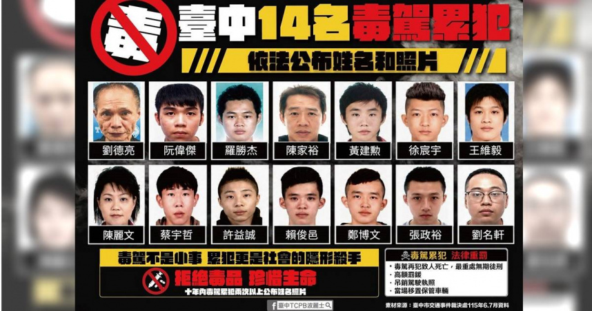 台中警方公布14名毒駕累犯的姓名和照片。（圖／翻攝自臉書／臺中TCPB波麗士﻿）