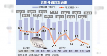 近期外銷訂單表現。