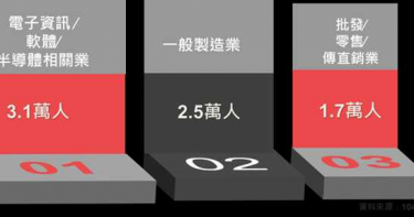 還沒領年終? 求職潮提前啟動