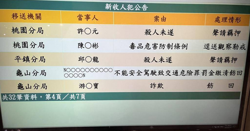 邱姓男子追求人妻遭拒竟開車撞她釀3傷，深夜遭聲押。(圖／中國時報蔡依珍攝)