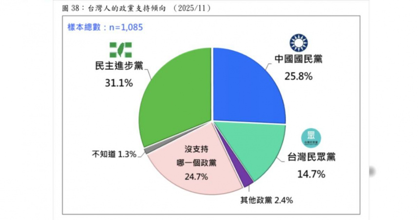 台灣民意基金會今（18）日公布11月全國性民調，圖為台灣人的政黨支持傾向。（圖／截自台灣民意基金會網站）