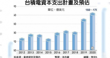 資本支出上看170億美元 台積電大聯盟通通受惠