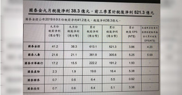 國泰富邦金控前3季 累計稅後淨利合破1,057億元