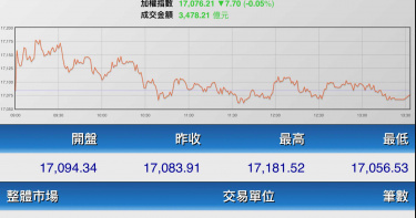 量縮價減市場觀望氣氛濃厚 區間整理找主流類股方向
