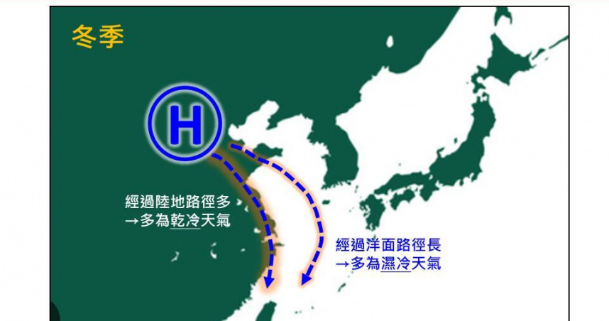 台灣大學大氣科學博士林得恩說明東北季風。（圖／翻攝自臉書／林老師氣象站）