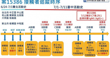 真夭壽!台中家教男趴趴走10天開6次房 台中彰化雙北傳染鏈燒不完