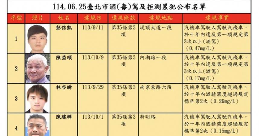 台北市交通事件裁決所25日公告酒駕、毒駕及拒測累犯名單,其中酒駕累犯最多者為彭信凱,高達4次。(圖/北市交通事件裁決所提供)