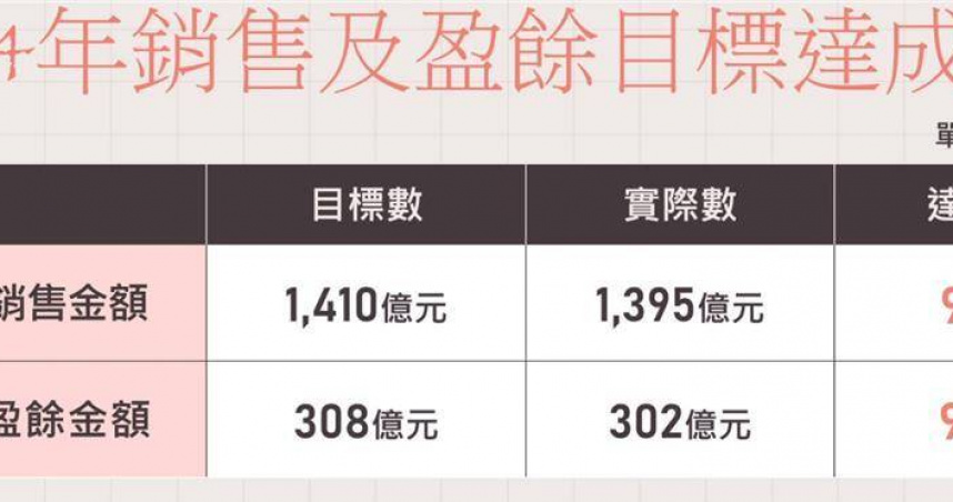 114年度公益彩券銷售及結算盈餘等相關數據，及至9月底，銷售額及盈餘已近乎達成全年目標。（圖／財政部）