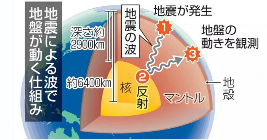 2011年東日本大震災主震後約15分鐘，日本全境地殼幾乎同時向東移動，最大達5.5毫米以上。（圖／翻攝自《山形新聞》）