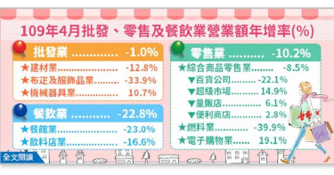 零售 餐飲4月營收衰退創近10年新高