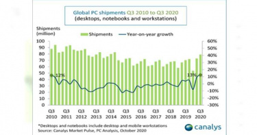 10年來最佳紀錄! 全球Q3個人電腦市場報復成長13%