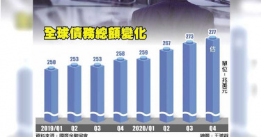 全球今年舉債277兆美元 為GDP的3.65倍 未來金融體質只有一個答案