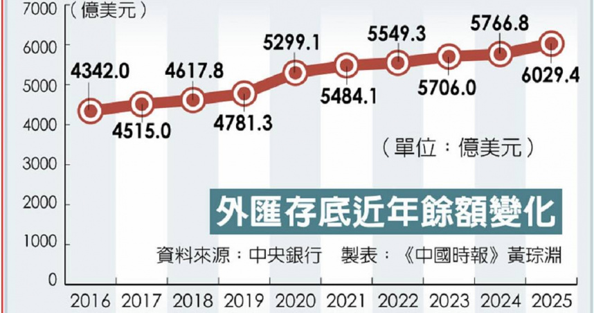外匯存底近年餘額變化。