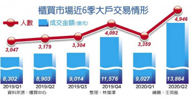 近5千名億元大戶 一起衝進這個市場