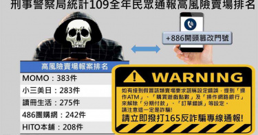 2020年高風險賣場排名出爐 刑事局公布「關鍵字」提醒消費者防詐騙