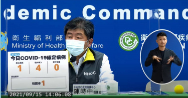 死亡+0!今增4境外、1本土 桃園市20多歲女頭暈、流鼻涕確診