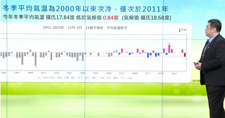 氣象署今（25日）發布春季展望，預測未來1季（3至5月）台灣氣溫正常，雨量正常至偏少。（圖／翻攝自氣象署直播）