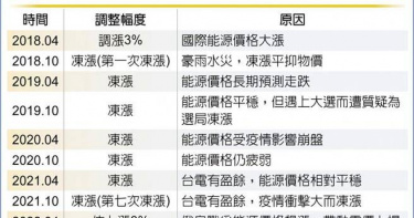 近年來電價調整動態。（圖／馮建棨製表）