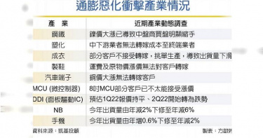 通膨惡化通集產業情況。