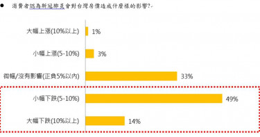 【房疫調查1】疫情作亂 永慶:63%消費者認為房價會下跌