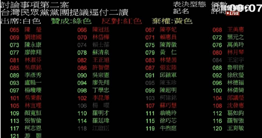 立法院院會表決通過「廢除非核家園」及「安樂死」兩項公投案逕付二讀，後續將交由朝野協商。（圖／截自國會頻道YT）