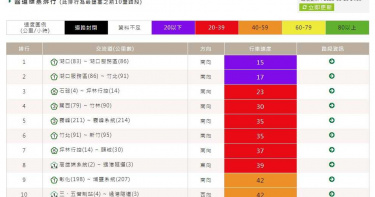 連假首日十大壅塞路段出爐! 這些景點人潮最多