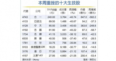 美夢成惡夢 生技股一周人間蒸發2083億