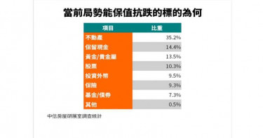 【房疫調查2】不安情緒升溫 中信:35%選擇不動產避險