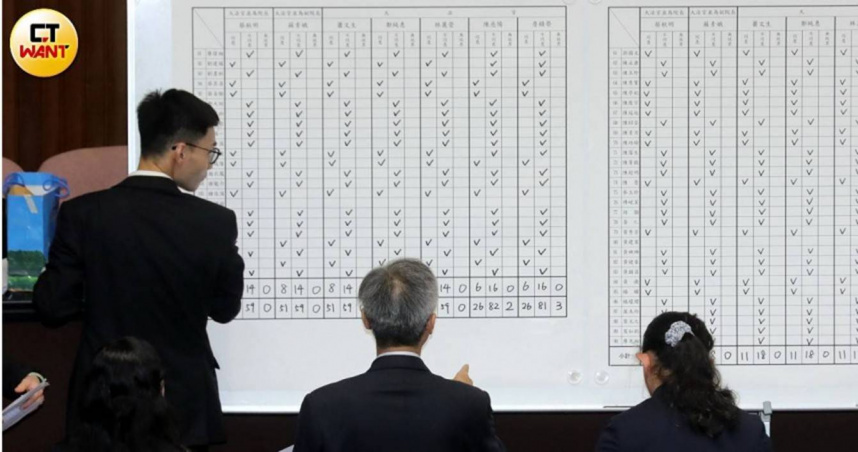 蔡宗珍等3名大法官聯合聲明直指，湊不滿10人的憲法法庭，就法理上根本無法運作。圖為近期立法委員針對大法官同意案投票開票情形。（圖／周志龍攝）