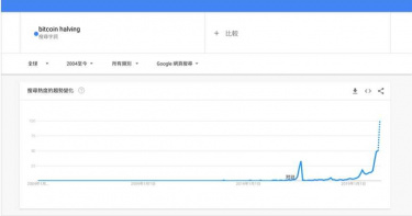 【虛幣一周大事4】比特幣挖礦獎勵將減半 關鍵字登Google熱搜