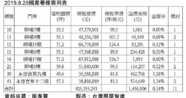 國產署標售41筆都更宅 整體溢價率僅0.34%