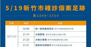 新竹市再增2確診病例 市政府公布足跡