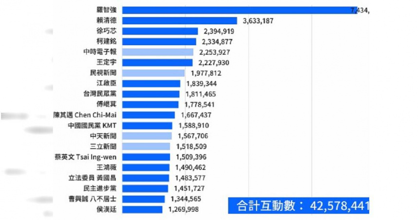 114年臉書政治議題互動數上，立委羅智強以743萬4152佔居首位，是總統賴清德的兩倍之多。（圖／TPOC提供）