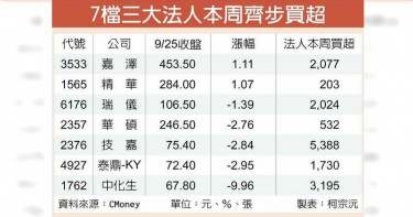烽火一周法人賣超 盤面苦海倖存7檔個股