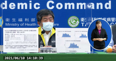 今新增266例本土確診!新北市112例最多、死亡個案新增28例