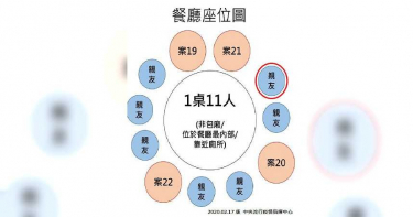 死者妹妹也確診! 一次聚餐感染4位親友超驚人