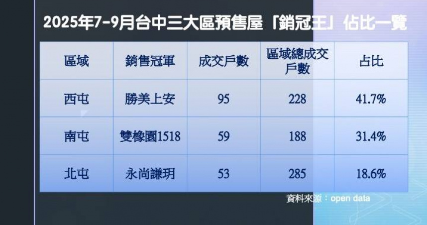 台中預售市場進入盤整期，但仍有不少案子成交表現亮眼，如西屯區「勝美上安」，7-9月就賣出95戶，是區域新案銷售冠軍。(圖片提供／勝美上安)