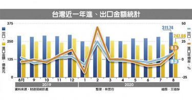 破300億美元! 8月出口值爆發性成長