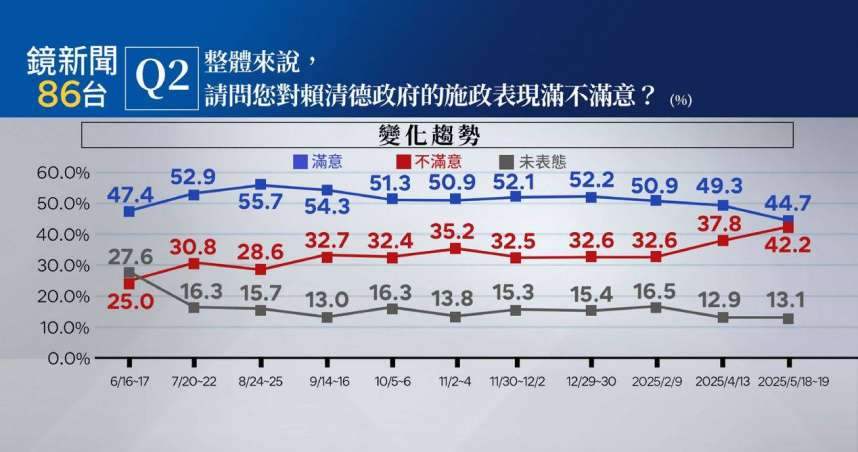 《鏡新聞》今（21）日公布5月政經民調結果，施政滿意度有44.7％的民眾表示滿意、42.2％民眾表示不滿意，滿意度相較上月下降4.6％，不滿意度上升4.4％。（圖／取自鏡新聞網站）