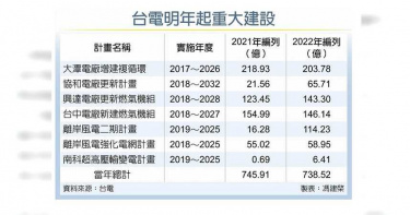 台電將砸1,500億元 為台積電3奈米投產供電