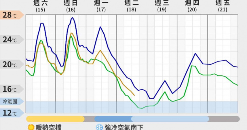 下星期挑戰入冬首波冷氣團。（圖／翻攝自臉書＠twtybbs）