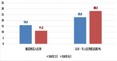 人民幣存款2651億創新低 國泰金:高達77.7%人未持有