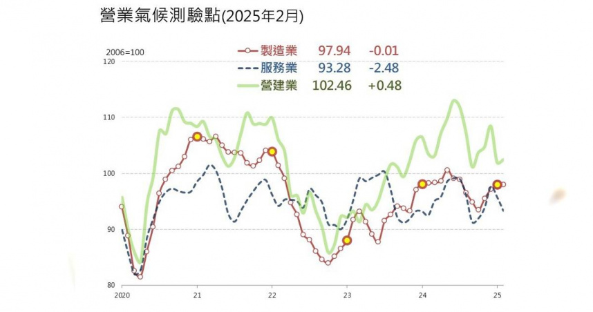 台灣經濟研究院今日公布2月營業氣候測驗點調查。（圖／台經院供圖）