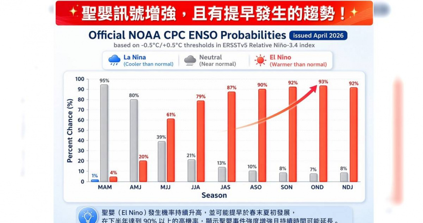 氣象專家林得恩指出，聖嬰訊號增強，且有提早發生的趨勢！（圖／翻攝自Facebook／林老師氣象站）