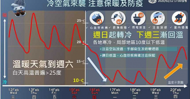 今日起變天降雨機率大增 周6入夜後降溫恐只有個位數