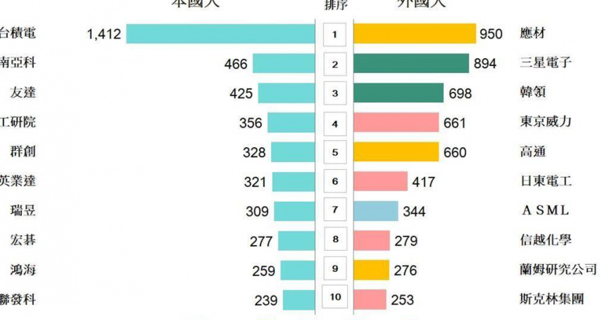 台積電、美國應材，分居本國人及外國人申請發明專利、並獲證排名。（圖／經濟部）
