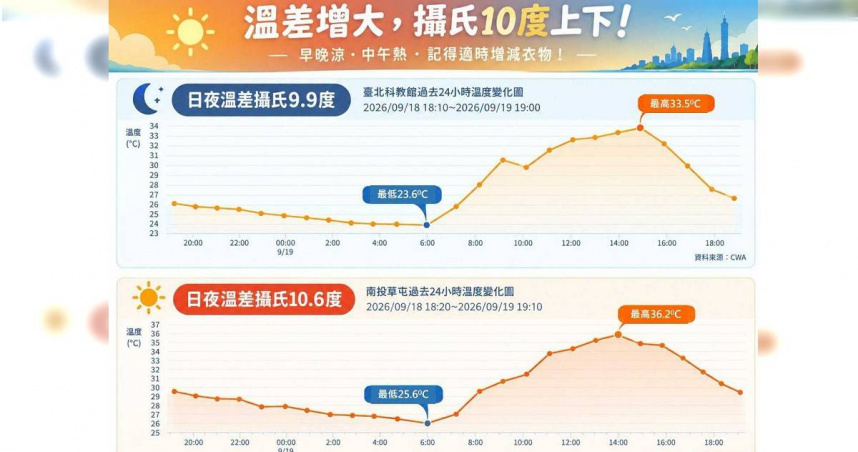 早晚偏涼，日夜溫差明顯達10度上下。（圖／翻攝「林老師氣象站」）