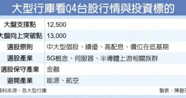 大型行庫Q4這樣佈局 靜待收割